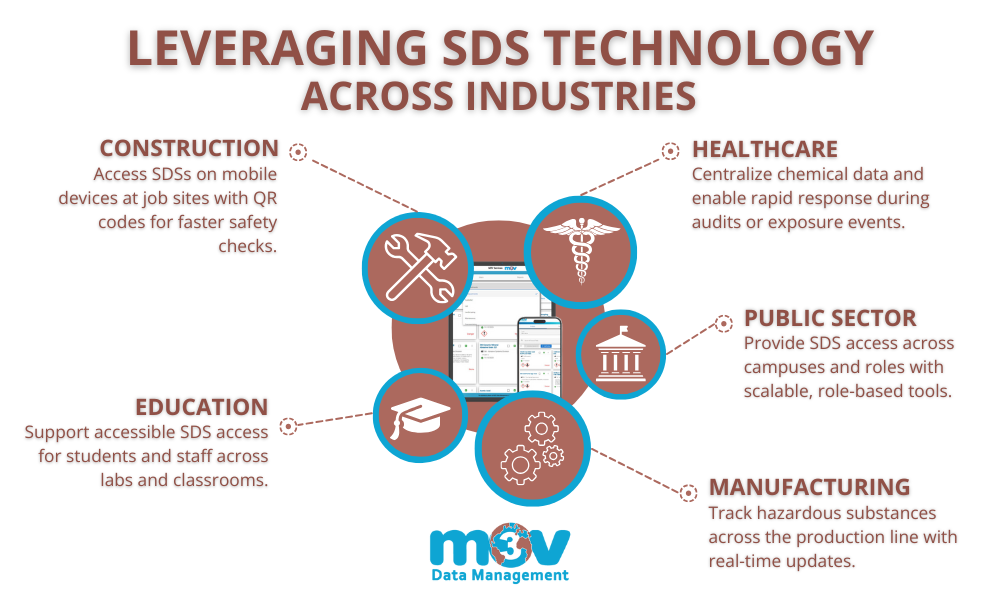 leveraging SDS technology across industries