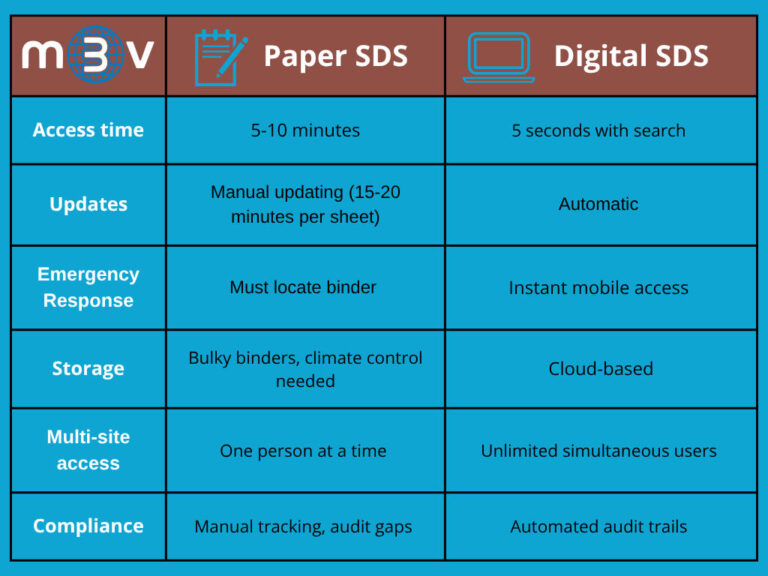 SDS Binder vs Software: Why It's Time to Retire Your Binder